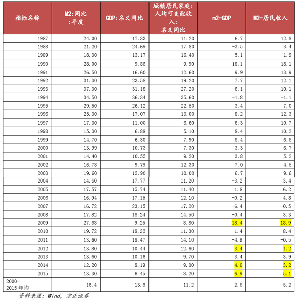 m2和中国gdp增速历年_凤凰树(3)