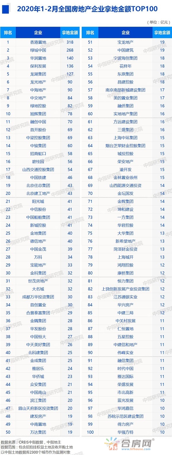 香港置地排名2020_标王诞生,收官2020,香港置地强势入驻江北