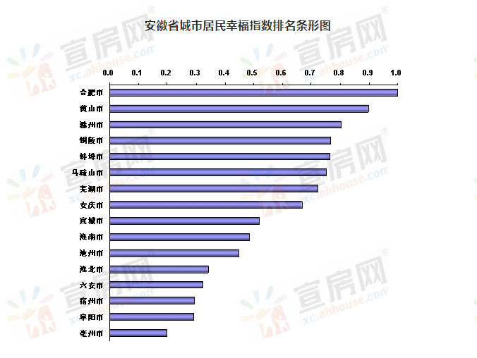 2019年安徽城市居民幸福指数发布 宣城排名靠前