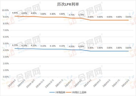 lpr最新利率是多少2月份 1597917531453298.png