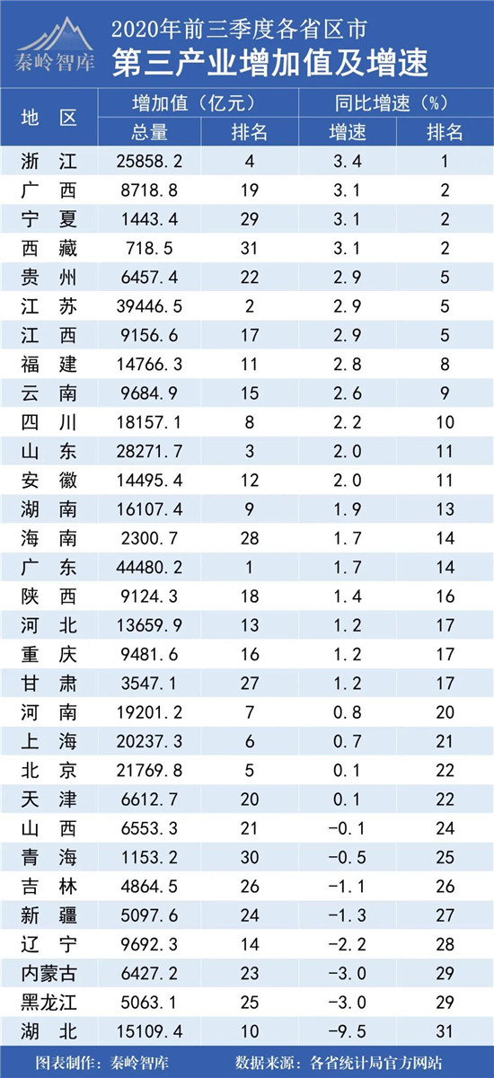 各省前三季度经济总量排名_清朝各省经济排名(2)