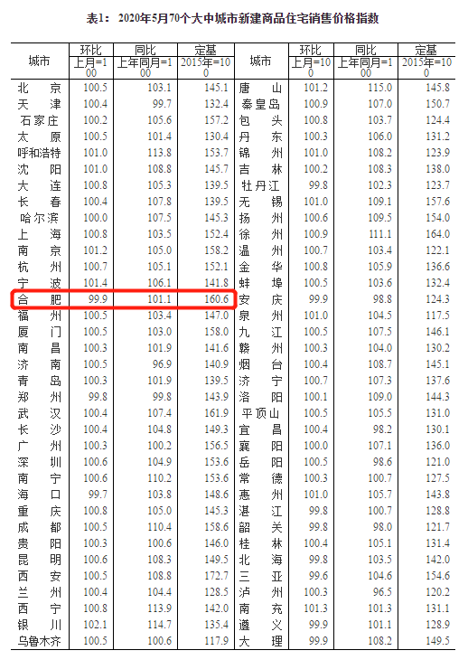 合肥1到5月gdp_合肥上榜高收入城市 霸都即将起飞