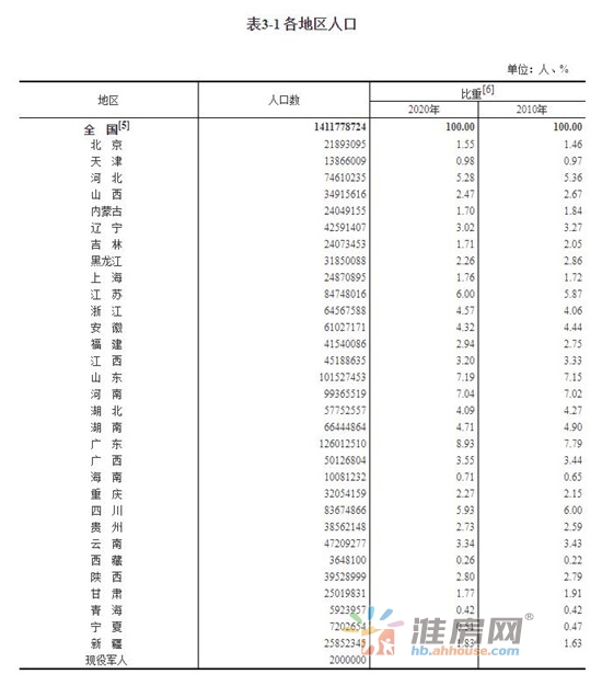 31省份人口版图:东北流失1101万人 广东最吸人