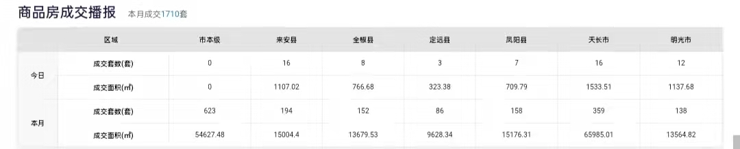图片来源：滁州网上房地产官网截图(点击查看详情)

