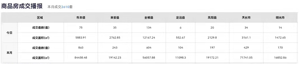 图片来源：滁州网上房地产官网截图(点击查看详情)