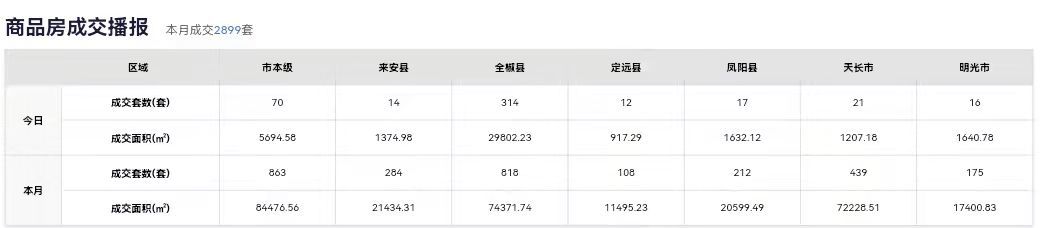 图片来源：滁州网上房地产官网截图(点击查看大图)