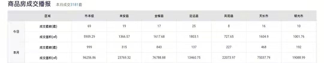 图片来源：滁州网上房地产官网截图(点击查看大图)