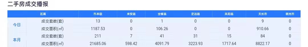 图片来源：滁州网上房地产官网截图