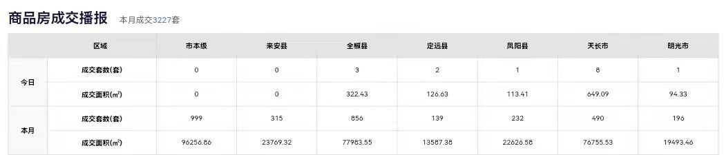 图片来源：滁州网上房地产官网截图(点击查看大图)
