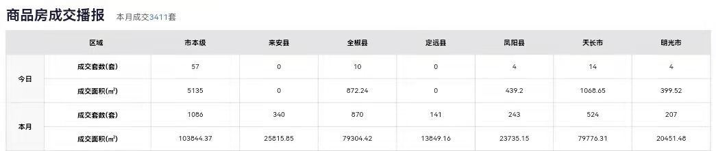 图片来源：滁州网上房地产官网截图(点击查看大图)