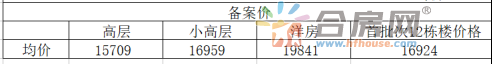 招商奥体公园三期首批次备案快讯(2)(1)221.png